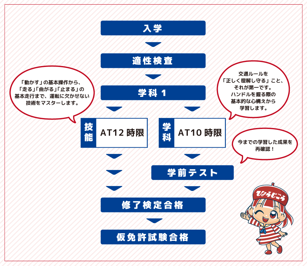 第1段階から仮運転免許証取得まで
